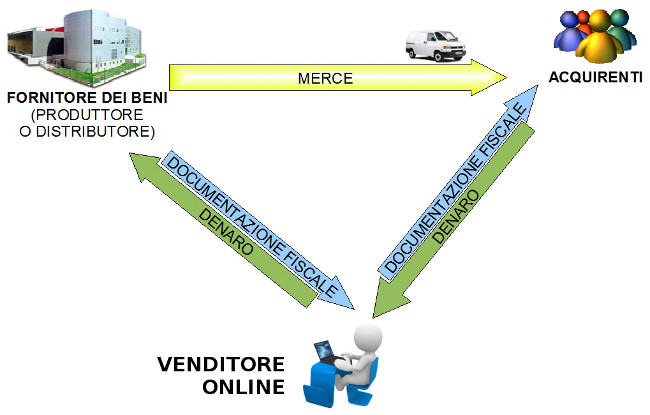 logistica dropshipping web